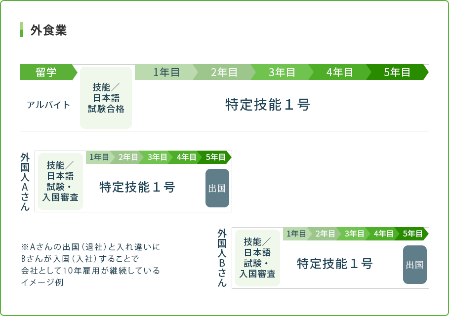 外食業の例